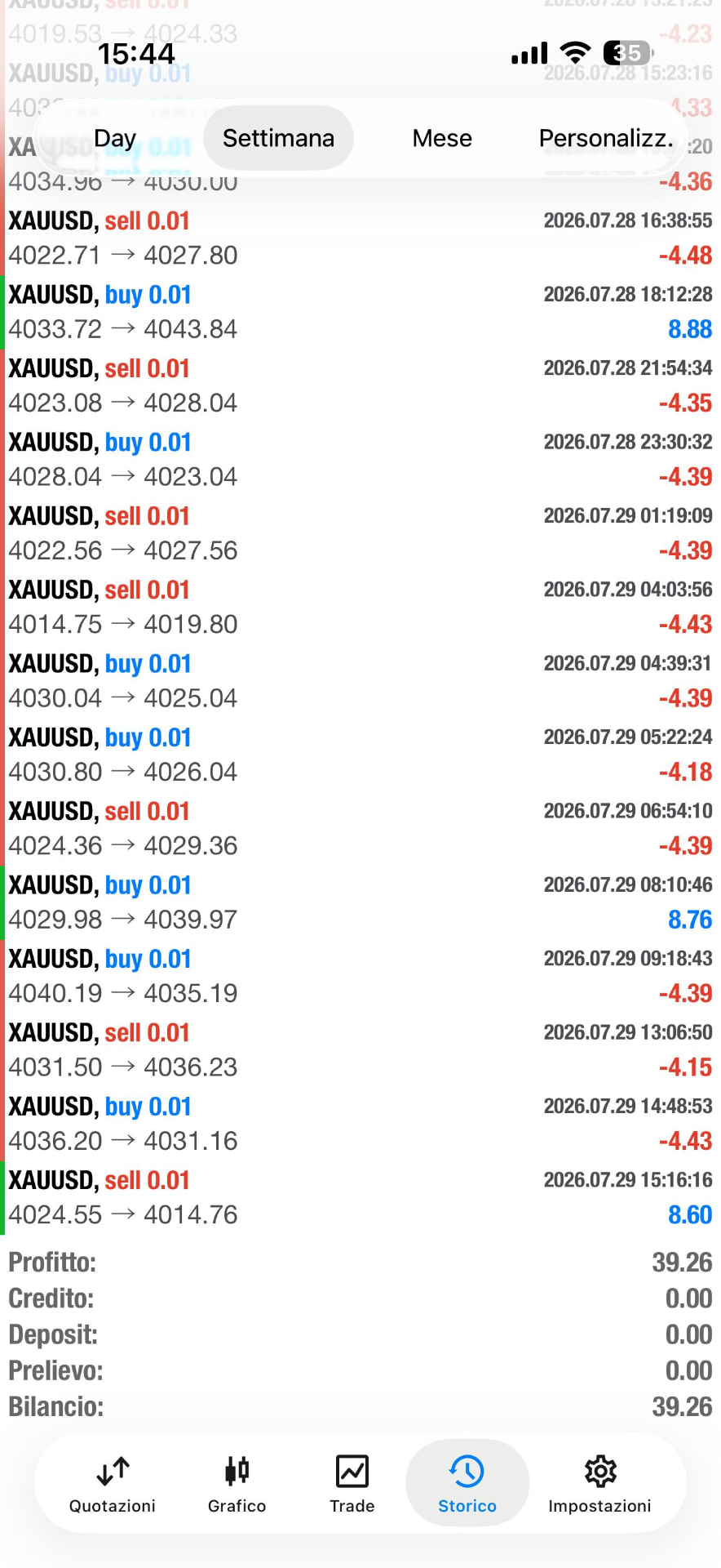 Storico settimanale operazioni XAUUSD generate dal bot automatico