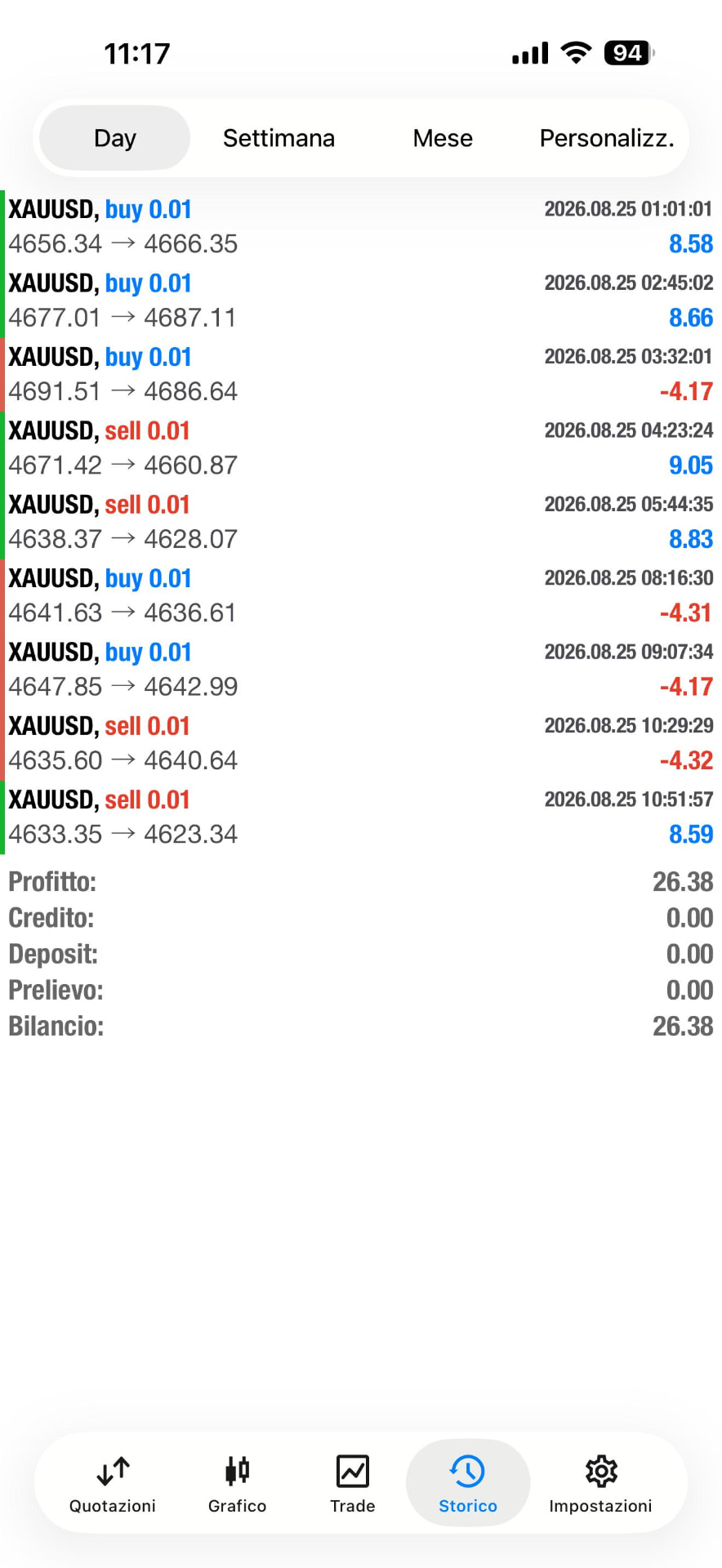 Storico operazioni XAUUSD del bot con bilancio giornaliero positivo